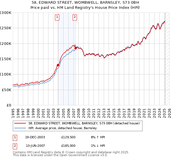58, EDWARD STREET, WOMBWELL, BARNSLEY, S73 0BH: Price paid vs HM Land Registry's House Price Index