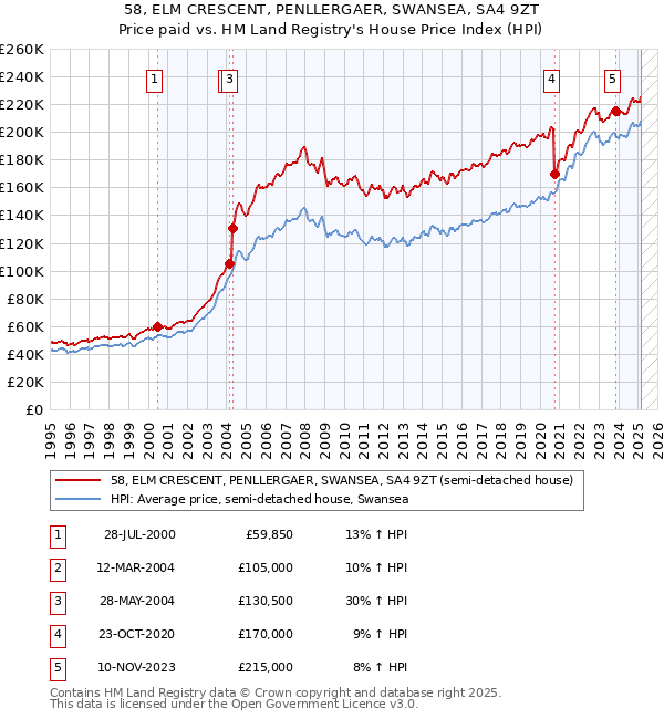 58, ELM CRESCENT, PENLLERGAER, SWANSEA, SA4 9ZT: Price paid vs HM Land Registry's House Price Index
