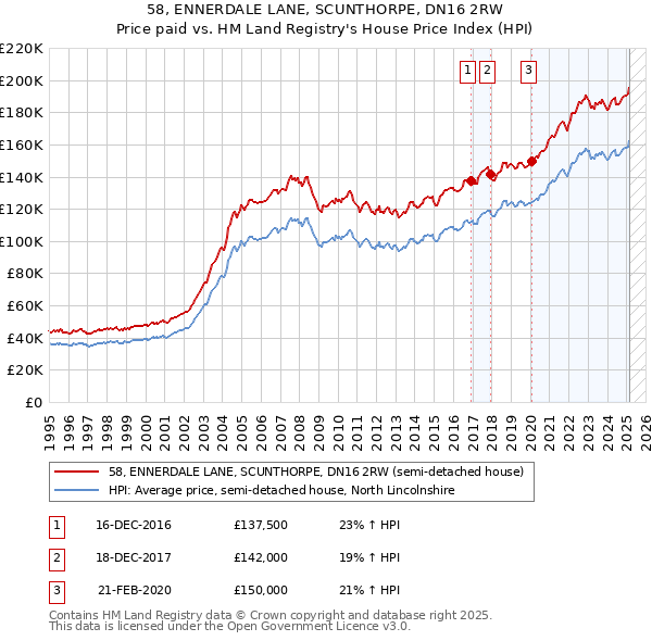 58, ENNERDALE LANE, SCUNTHORPE, DN16 2RW: Price paid vs HM Land Registry's House Price Index