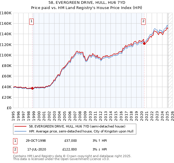 58, EVERGREEN DRIVE, HULL, HU6 7YD: Price paid vs HM Land Registry's House Price Index