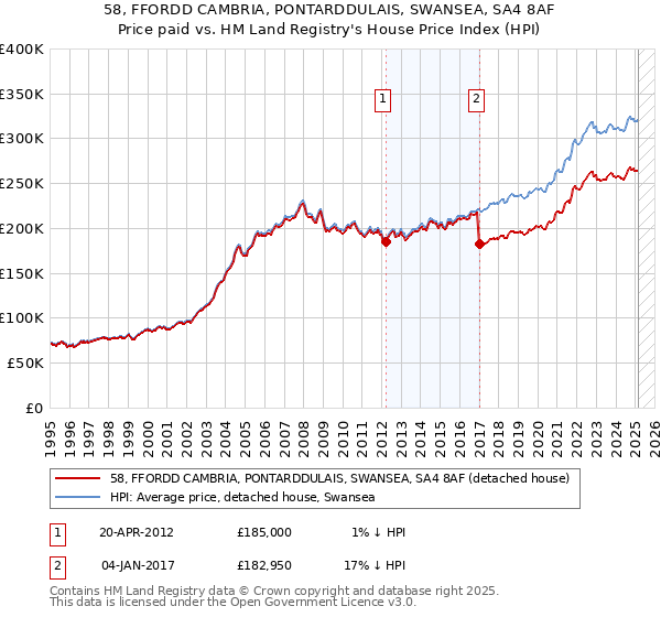 58, FFORDD CAMBRIA, PONTARDDULAIS, SWANSEA, SA4 8AF: Price paid vs HM Land Registry's House Price Index