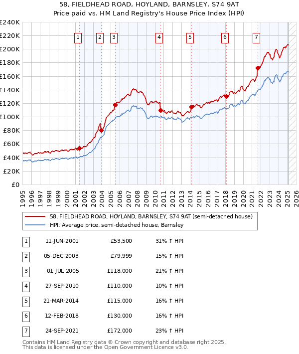 58, FIELDHEAD ROAD, HOYLAND, BARNSLEY, S74 9AT: Price paid vs HM Land Registry's House Price Index