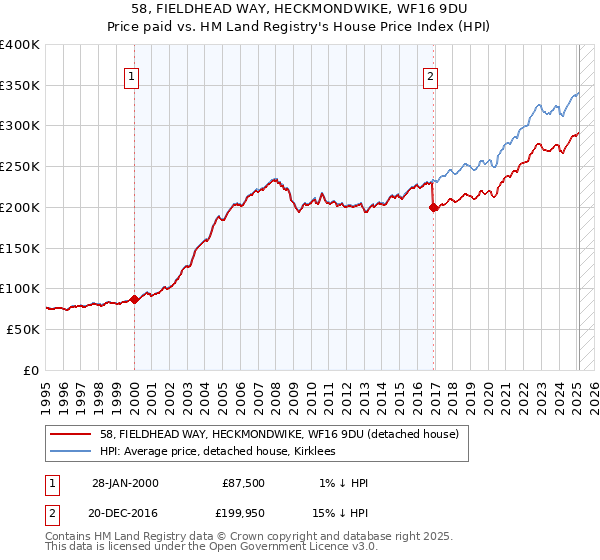 58, FIELDHEAD WAY, HECKMONDWIKE, WF16 9DU: Price paid vs HM Land Registry's House Price Index