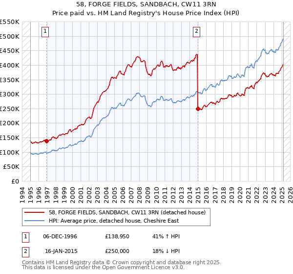 58, FORGE FIELDS, SANDBACH, CW11 3RN: Price paid vs HM Land Registry's House Price Index