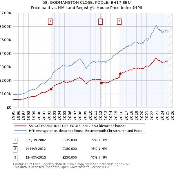 58, GODMANSTON CLOSE, POOLE, BH17 8BU: Price paid vs HM Land Registry's House Price Index