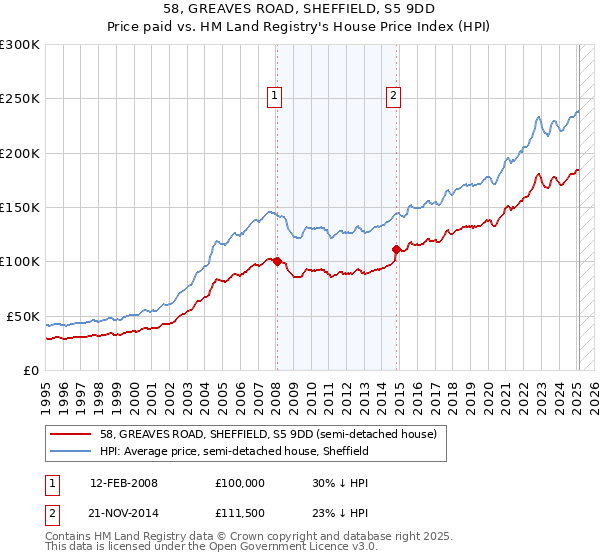 58, GREAVES ROAD, SHEFFIELD, S5 9DD: Price paid vs HM Land Registry's House Price Index