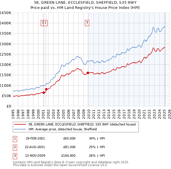 58, GREEN LANE, ECCLESFIELD, SHEFFIELD, S35 9WY: Price paid vs HM Land Registry's House Price Index