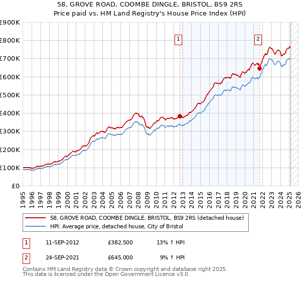 58, GROVE ROAD, COOMBE DINGLE, BRISTOL, BS9 2RS: Price paid vs HM Land Registry's House Price Index