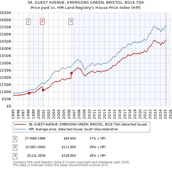 58, GUEST AVENUE, EMERSONS GREEN, BRISTOL, BS16 7DA: Price paid vs HM Land Registry's House Price Index
