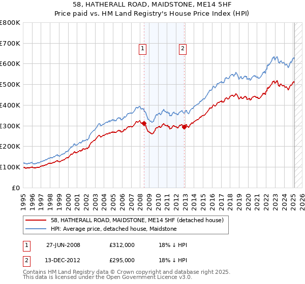 58, HATHERALL ROAD, MAIDSTONE, ME14 5HF: Price paid vs HM Land Registry's House Price Index