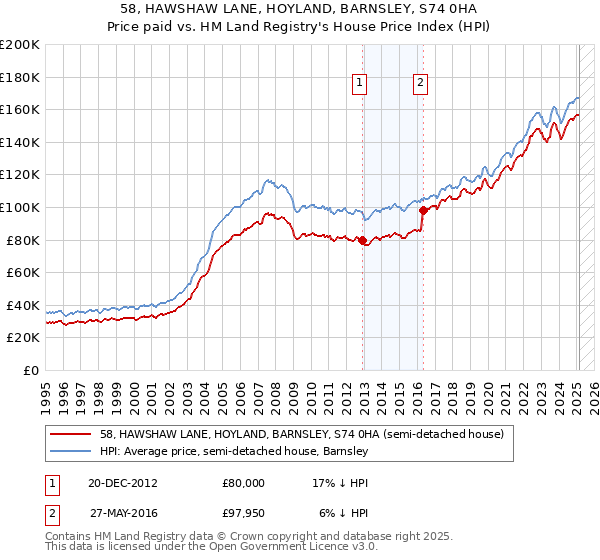 58, HAWSHAW LANE, HOYLAND, BARNSLEY, S74 0HA: Price paid vs HM Land Registry's House Price Index