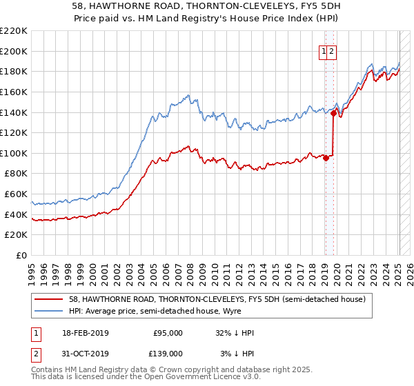 58, HAWTHORNE ROAD, THORNTON-CLEVELEYS, FY5 5DH: Price paid vs HM Land Registry's House Price Index