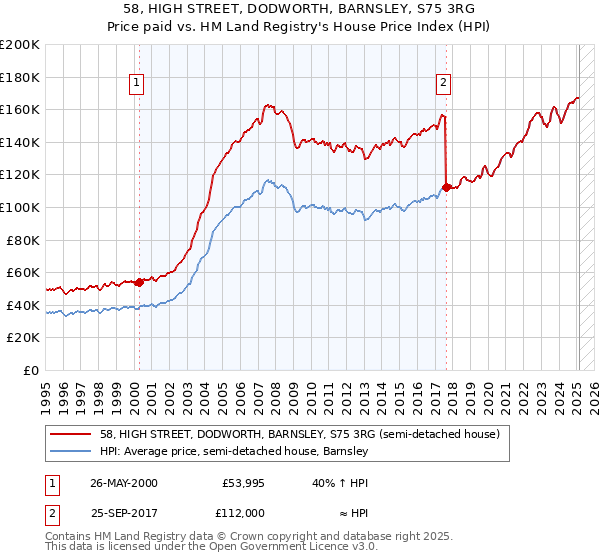 58, HIGH STREET, DODWORTH, BARNSLEY, S75 3RG: Price paid vs HM Land Registry's House Price Index