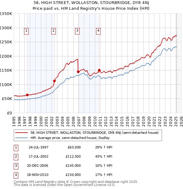 58, HIGH STREET, WOLLASTON, STOURBRIDGE, DY8 4NJ: Price paid vs HM Land Registry's House Price Index
