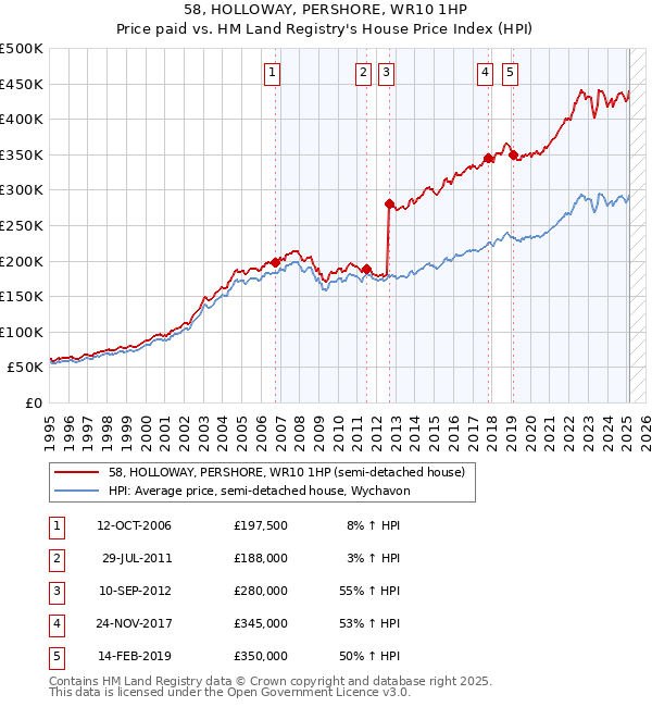 58, HOLLOWAY, PERSHORE, WR10 1HP: Price paid vs HM Land Registry's House Price Index