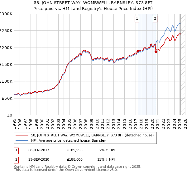 58, JOHN STREET WAY, WOMBWELL, BARNSLEY, S73 8FT: Price paid vs HM Land Registry's House Price Index