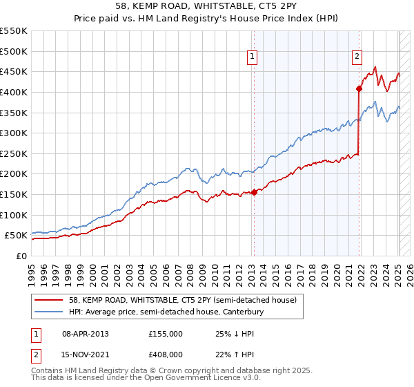 58, KEMP ROAD, WHITSTABLE, CT5 2PY: Price paid vs HM Land Registry's House Price Index