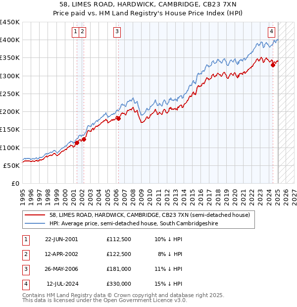 58, LIMES ROAD, HARDWICK, CAMBRIDGE, CB23 7XN: Price paid vs HM Land Registry's House Price Index