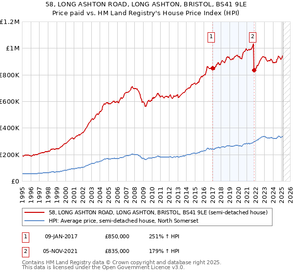 58, LONG ASHTON ROAD, LONG ASHTON, BRISTOL, BS41 9LE: Price paid vs HM Land Registry's House Price Index