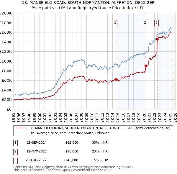 58, MANSFIELD ROAD, SOUTH NORMANTON, ALFRETON, DE55 2ER: Price paid vs HM Land Registry's House Price Index