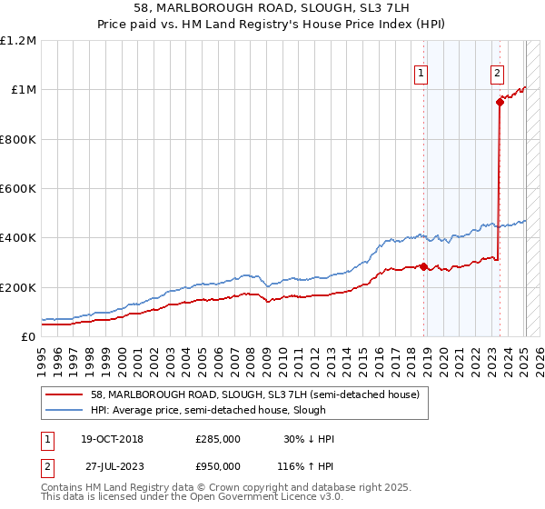 58, MARLBOROUGH ROAD, SLOUGH, SL3 7LH: Price paid vs HM Land Registry's House Price Index