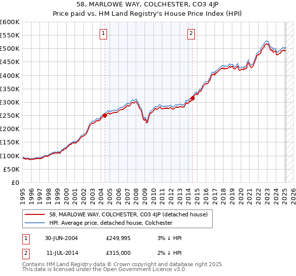 58, MARLOWE WAY, COLCHESTER, CO3 4JP: Price paid vs HM Land Registry's House Price Index