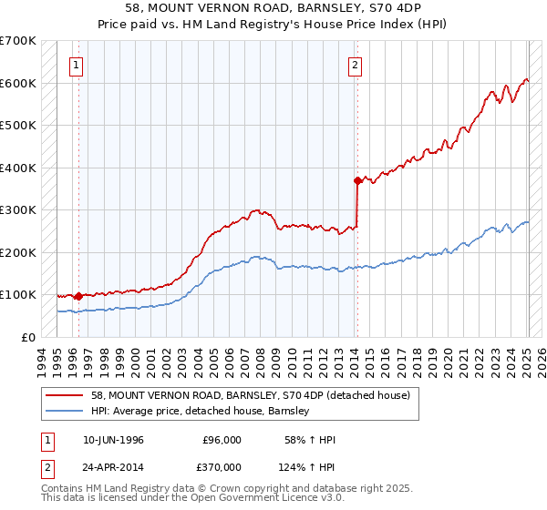 58, MOUNT VERNON ROAD, BARNSLEY, S70 4DP: Price paid vs HM Land Registry's House Price Index