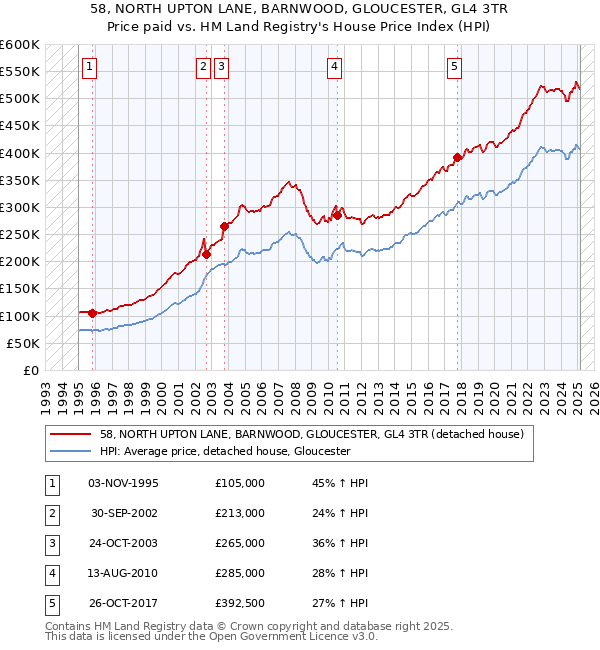 58, NORTH UPTON LANE, BARNWOOD, GLOUCESTER, GL4 3TR: Price paid vs HM Land Registry's House Price Index