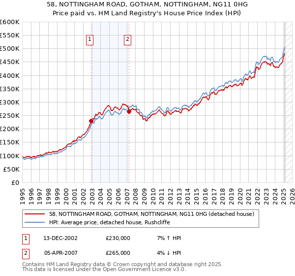 58, NOTTINGHAM ROAD, GOTHAM, NOTTINGHAM, NG11 0HG: Price paid vs HM Land Registry's House Price Index