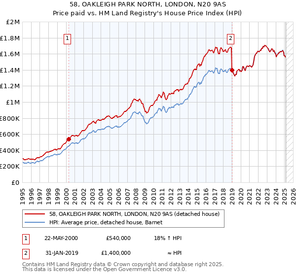 58, OAKLEIGH PARK NORTH, LONDON, N20 9AS: Price paid vs HM Land Registry's House Price Index