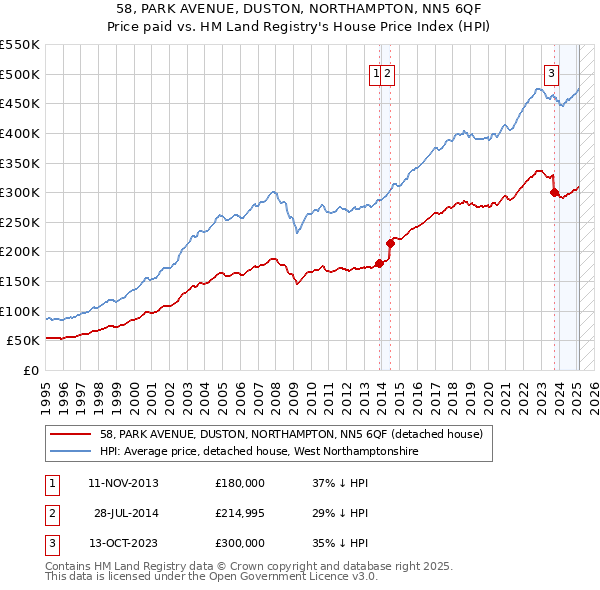 58, PARK AVENUE, DUSTON, NORTHAMPTON, NN5 6QF: Price paid vs HM Land Registry's House Price Index