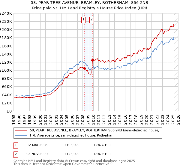 58, PEAR TREE AVENUE, BRAMLEY, ROTHERHAM, S66 2NB: Price paid vs HM Land Registry's House Price Index