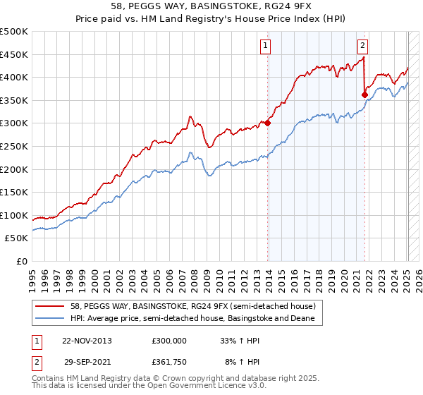 58, PEGGS WAY, BASINGSTOKE, RG24 9FX: Price paid vs HM Land Registry's House Price Index