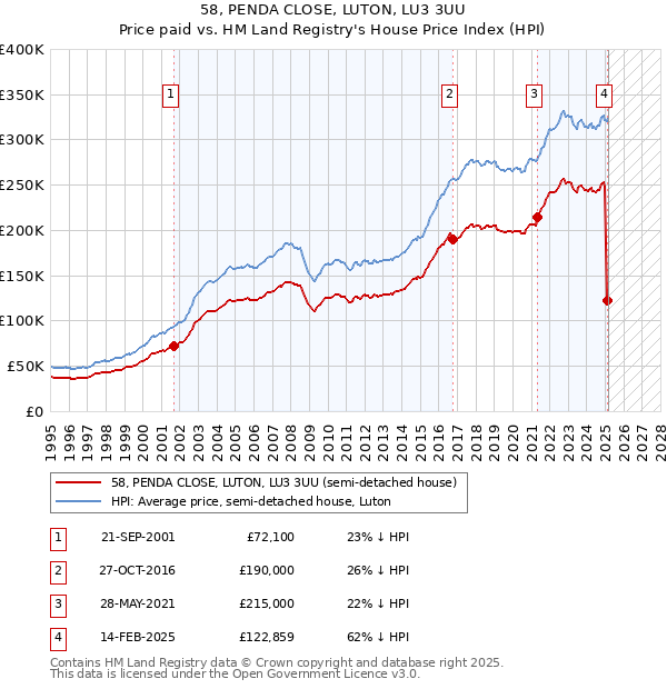 58, PENDA CLOSE, LUTON, LU3 3UU: Price paid vs HM Land Registry's House Price Index
