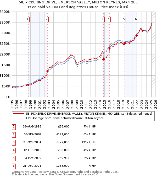 58, PICKERING DRIVE, EMERSON VALLEY, MILTON KEYNES, MK4 2EE: Price paid vs HM Land Registry's House Price Index