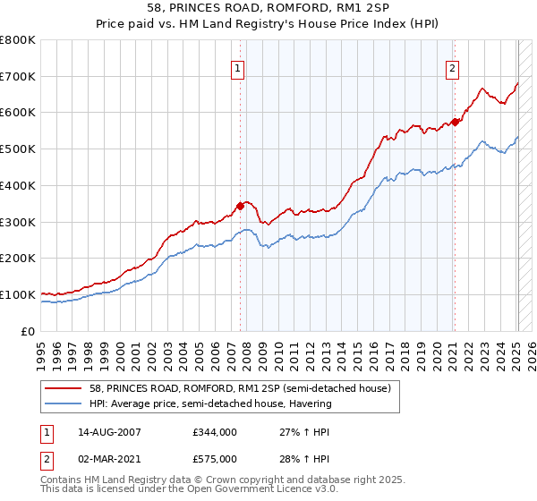 58, PRINCES ROAD, ROMFORD, RM1 2SP: Price paid vs HM Land Registry's House Price Index