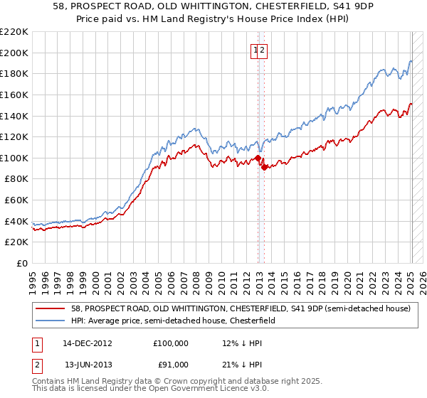 58, PROSPECT ROAD, OLD WHITTINGTON, CHESTERFIELD, S41 9DP: Price paid vs HM Land Registry's House Price Index