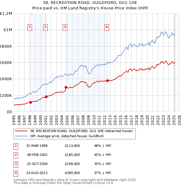 58, RECREATION ROAD, GUILDFORD, GU1 1HE: Price paid vs HM Land Registry's House Price Index