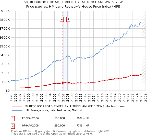 58, REDBROOK ROAD, TIMPERLEY, ALTRINCHAM, WA15 7EW: Price paid vs HM Land Registry's House Price Index