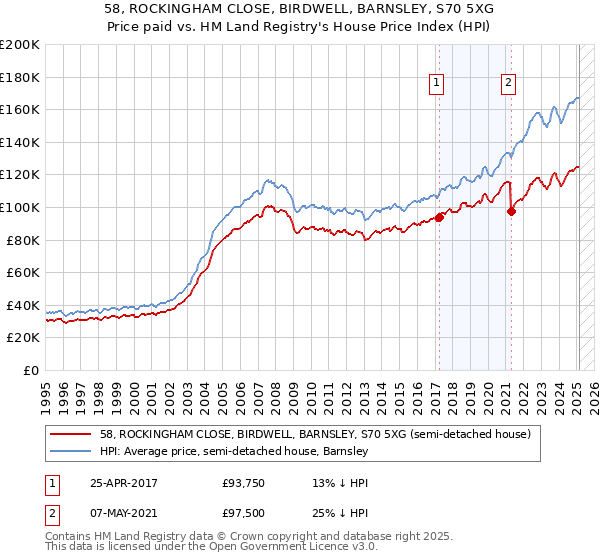 58, ROCKINGHAM CLOSE, BIRDWELL, BARNSLEY, S70 5XG: Price paid vs HM Land Registry's House Price Index