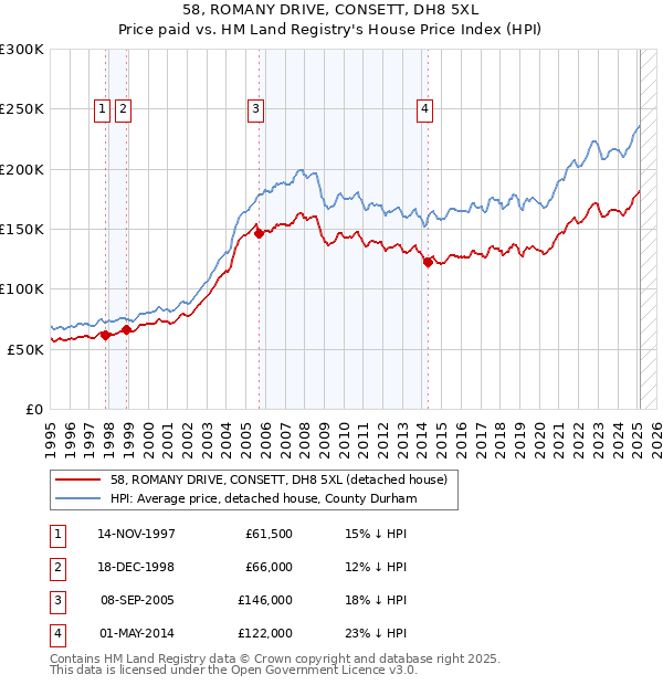 58, ROMANY DRIVE, CONSETT, DH8 5XL: Price paid vs HM Land Registry's House Price Index