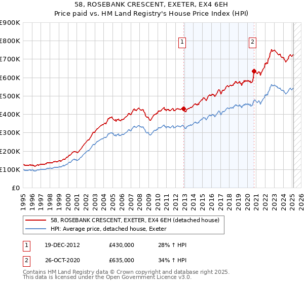58, ROSEBANK CRESCENT, EXETER, EX4 6EH: Price paid vs HM Land Registry's House Price Index