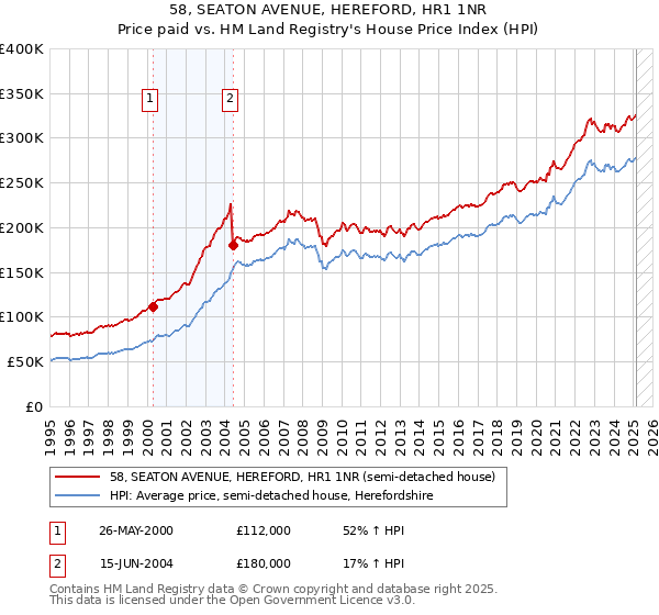 58, SEATON AVENUE, HEREFORD, HR1 1NR: Price paid vs HM Land Registry's House Price Index