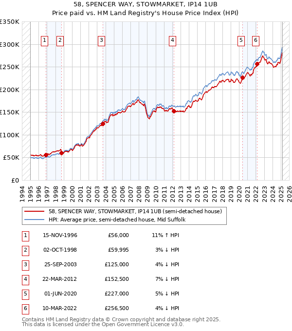 58, SPENCER WAY, STOWMARKET, IP14 1UB: Price paid vs HM Land Registry's House Price Index