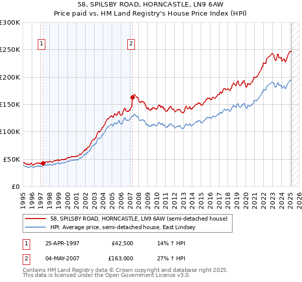 58, SPILSBY ROAD, HORNCASTLE, LN9 6AW: Price paid vs HM Land Registry's House Price Index
