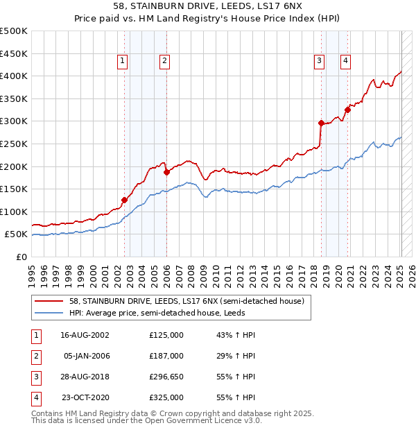 58, STAINBURN DRIVE, LEEDS, LS17 6NX: Price paid vs HM Land Registry's House Price Index