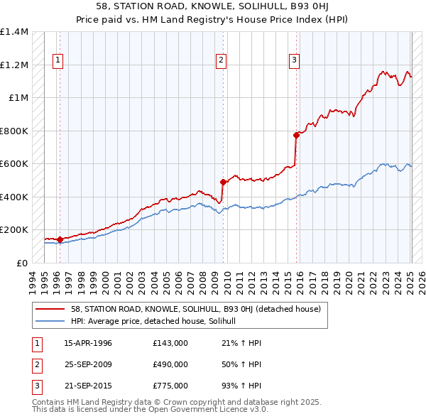 58, STATION ROAD, KNOWLE, SOLIHULL, B93 0HJ: Price paid vs HM Land Registry's House Price Index