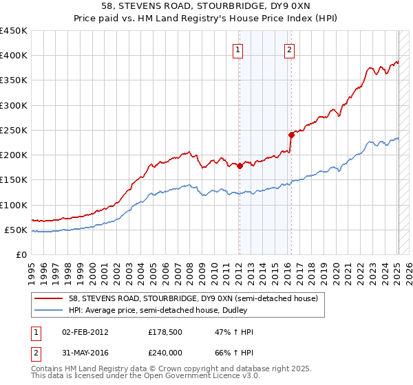 58, STEVENS ROAD, STOURBRIDGE, DY9 0XN: Price paid vs HM Land Registry's House Price Index