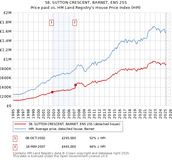 58, SUTTON CRESCENT, BARNET, EN5 2SS: Price paid vs HM Land Registry's House Price Index