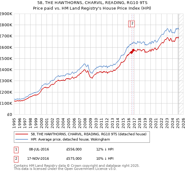 58, THE HAWTHORNS, CHARVIL, READING, RG10 9TS: Price paid vs HM Land Registry's House Price Index